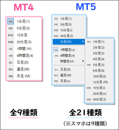 MT4は9種類の時間足、MT5は21種類の時間足を表示できる