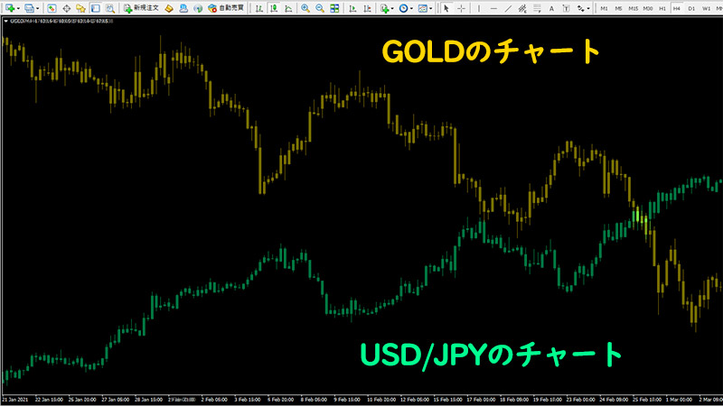 ゴールド(Gold)とUSD/JPYのチャートは逆相関関係になる