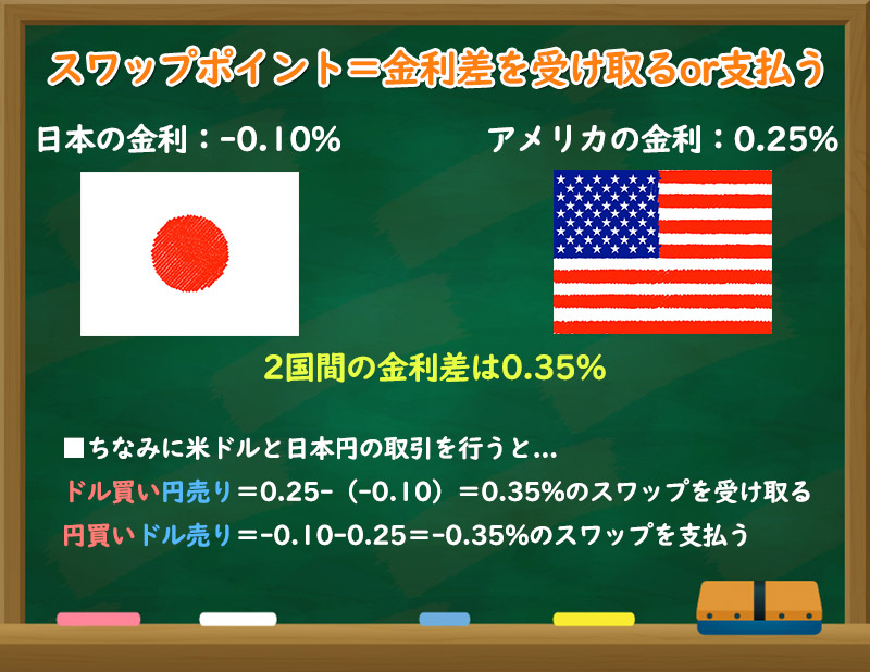 FXのスワップポイントを米ドルと日本円の金利差を用いて説明